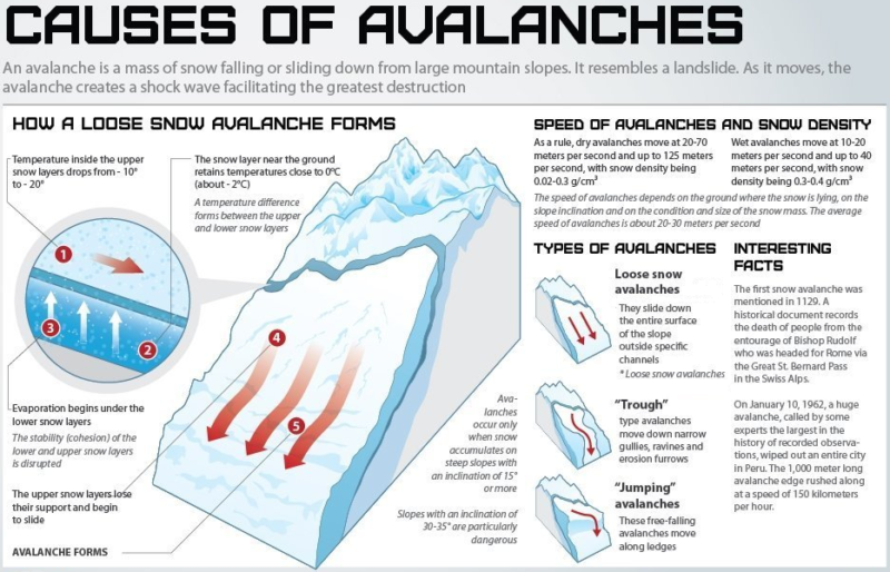 What causes and avalanche can be complicated, but human triggered ones are what we are aiming to avoid.  This infographic is provided by Expedition Earth.